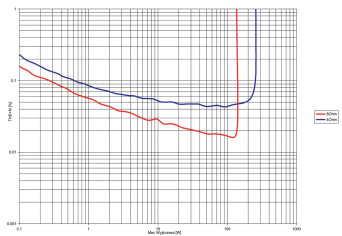 Rys. 3. THD +N / moc.