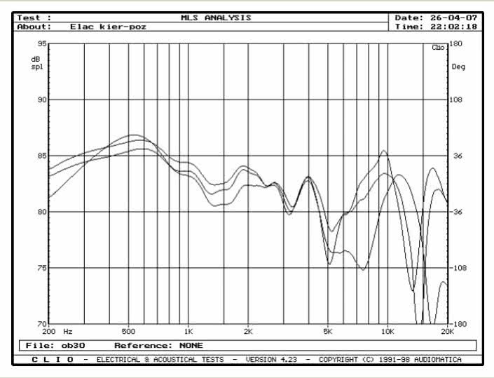 Rys. 2. Charakterystyki przetwarzania w zakresie średnio-wysokotonowym, na osiach 0&#176; , 15&#176;  i 30&#176; , w płaszczyźnie poziomej