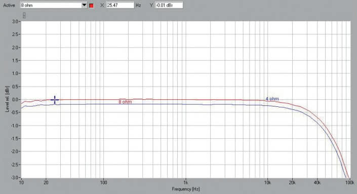 Rys. 1. Denon AVR-S950H - pasmo przenoszenia
