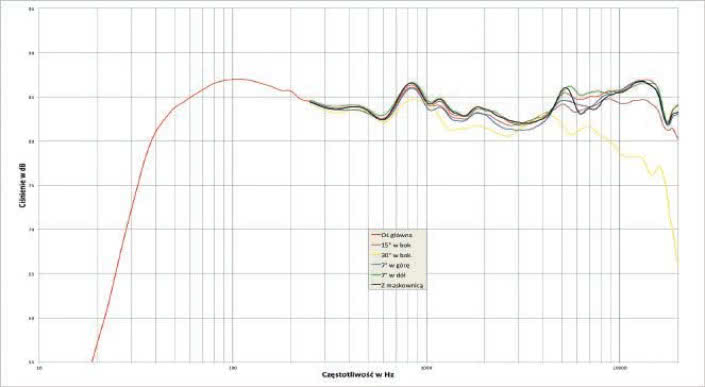 Rys. 1. Charakterystyka przetwarzania na różnych osiach.