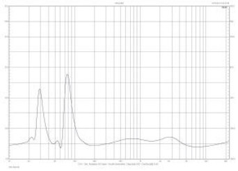 Rys. 2. Charakterystyka modułu impedacncji.