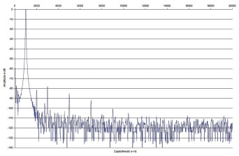 Rys. 2. Pioneer SX-N30 - zniekształcenia harmoniczne.
