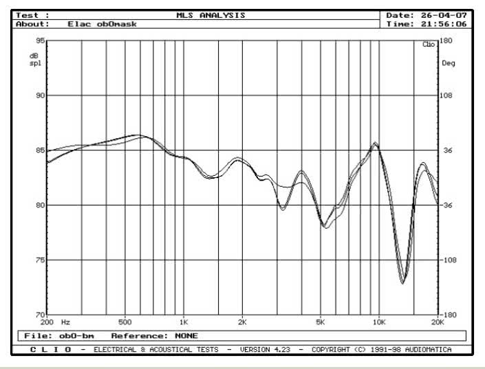 Rys. 3. Charakterystyki przetwarzania w zakresie średnio-wysokotonowym, wpływ maskownic