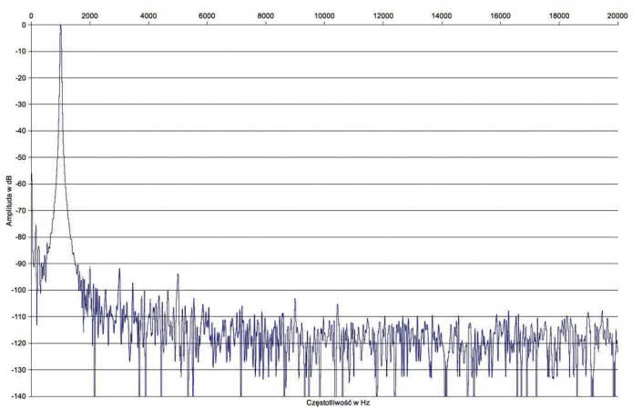 Rys. 2. Denon AVR-S950H - zniekształcenia harmoniczne