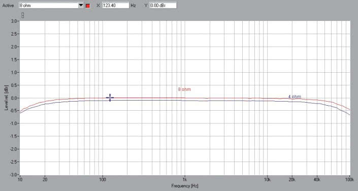 Rys. 1. Rotel A10 - pasmo przenoszenia.