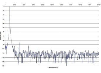 Rys. 2. Zniekształcenia harmoniczne.
