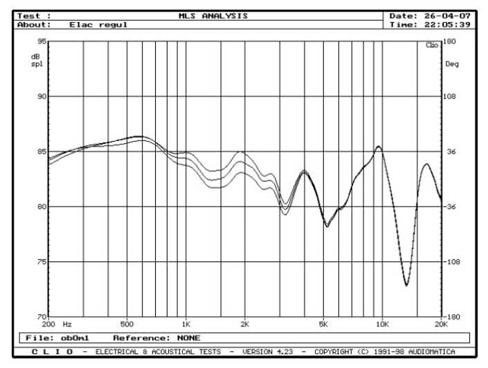 Rys. 5. Charakterystyki przetwarzania w zakresie średnio-wysokotonowym, wpływ regulacji głośnika średniotonowego