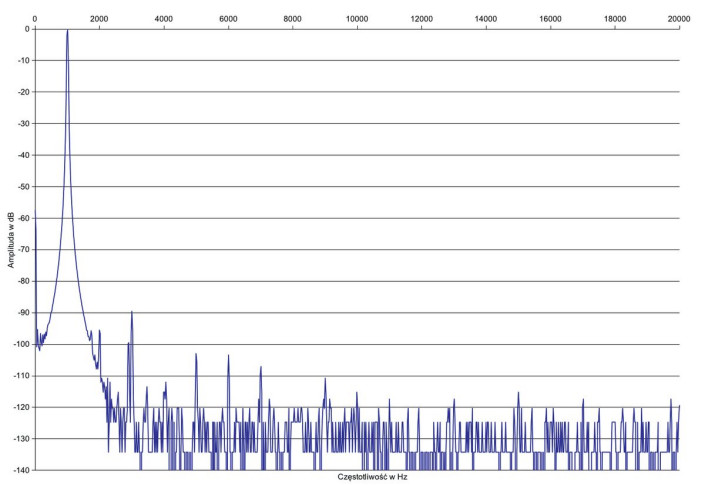 Rys. 2. Zniekształcenia harmoniczne.