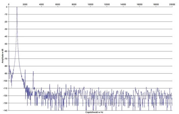 Rys. 2. Rotel A10 - zniekształcenia harmoniczne.