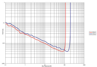 Rys. 3. THD +N / moc.