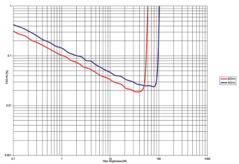 Rys. 3. Rotel A10 - THD +N / moc.
