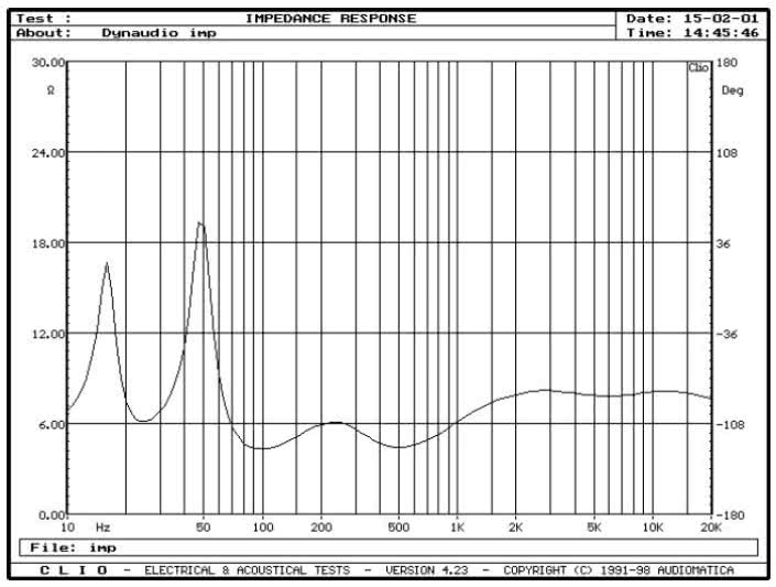 Rys. 1 - charakterystyka modułu impedancji.