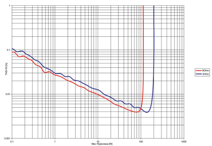 Rys. 3. THD +N / moc.