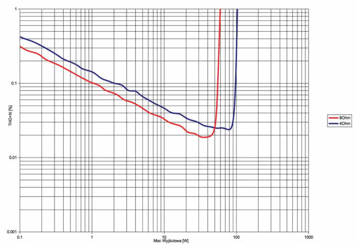 Rys. 3. Rotel A10 - THD +N / moc.