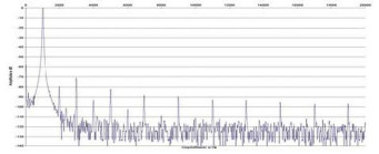 Rys. 2. Zniekształcenia harmoniczne