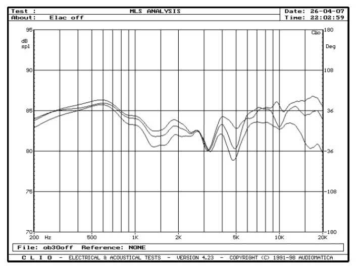Rys. 7. Charakterystyki przetwarzania w zakresie średnio-wysokotonowym, na osiach 0O&#176;, 15&#176; i 30&#176;, w płaszczyźnie poziomej, pozycja regulatora Off - głośnik 4Pi wyłączony