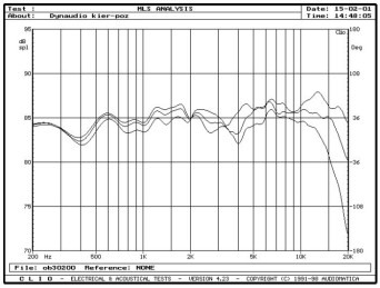Rys. 3 - zakres średnio-wysokotonowy, na osi 0°, 15° i 30°, w płaszczyźnie poziomej, pomiar MLS.