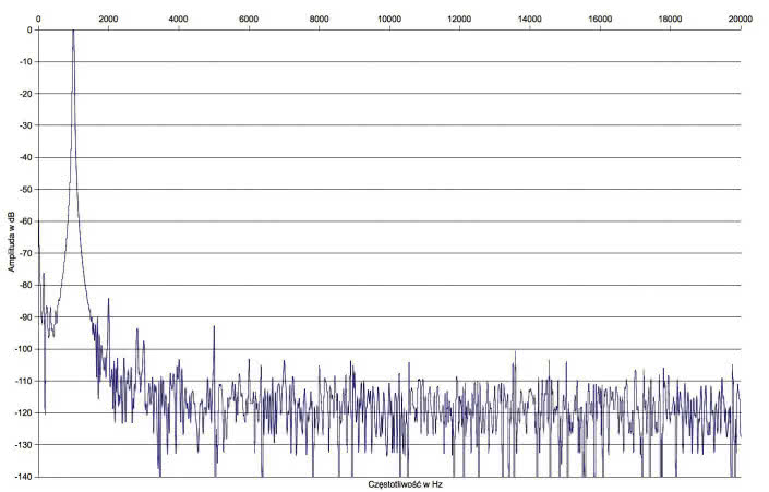 Rys. 2. Zniekształcenia harmoniczne.