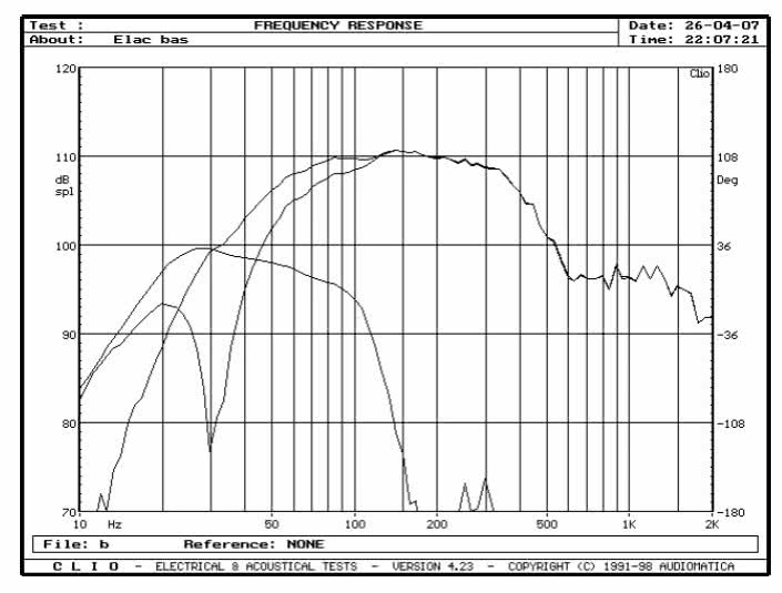 Rys. 9. Charakterystyki przetwarzania w zakresie niskich częstotliwości