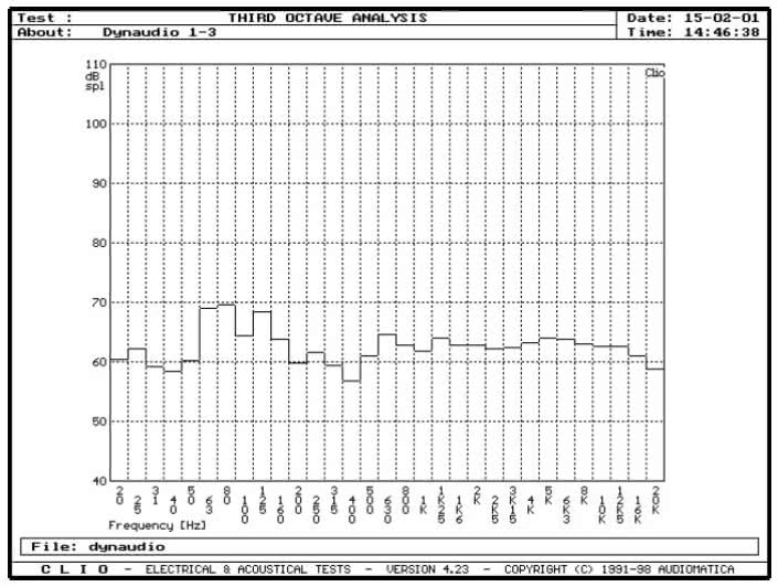 Rys. 4 - pomiar szumem tercjowym.
