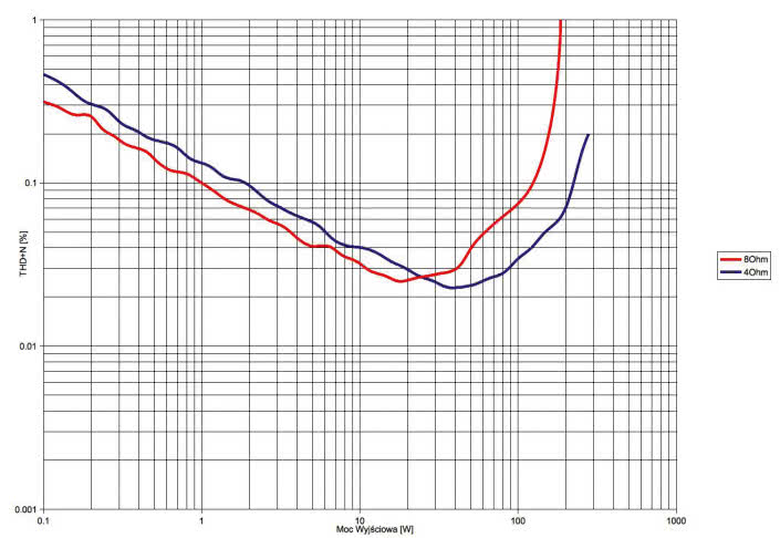 Rys. 3. THD +N / moc