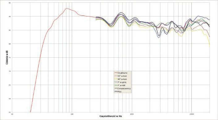 Rys. 1. Charakterystyka przetwarzania na różnych osiach.