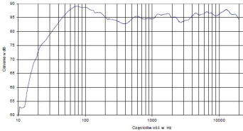 Rys. 5 - charakterystyka przetwarzania w całym pasmie akustycznym, złożona z pomiarów sinusoidą i MLS.