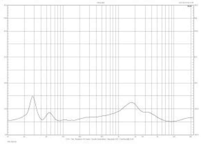 Rys.2. Charakterystyka modułu impedancji.