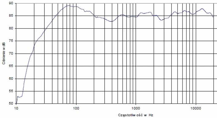Rys. 5 - charakterystyka przetwarzania w całym pasmie akustycznym, złożona z pomiarów sinusoidą i MLS.