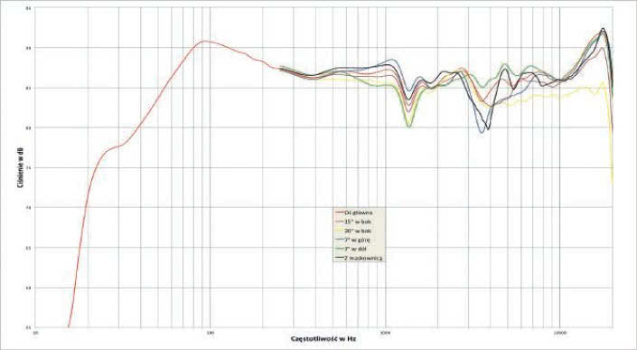Rys. 1. Charakterystyka przetwarzania na różnych osiach.
