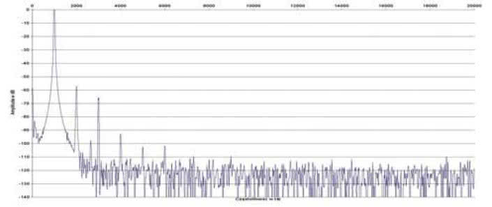 Rys. 2. Zniekształcenia harmoniczne.
