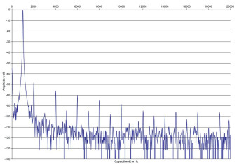 Rys. 2. Zniekształcenia harmoniczne.