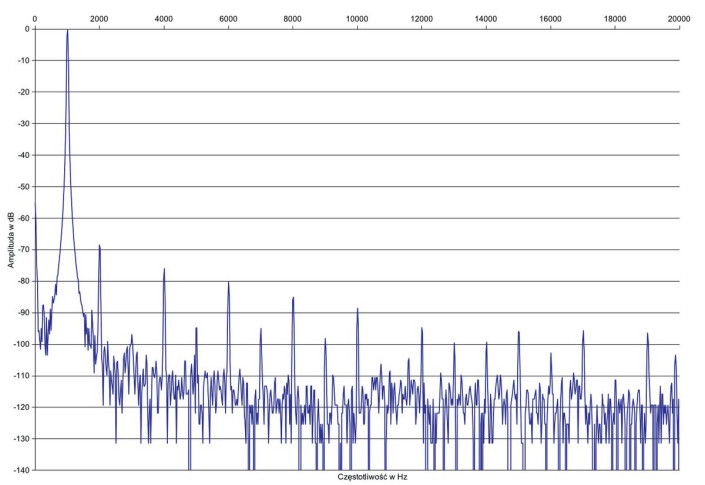 Rys. 2. Zniekształcenia harmoniczne.