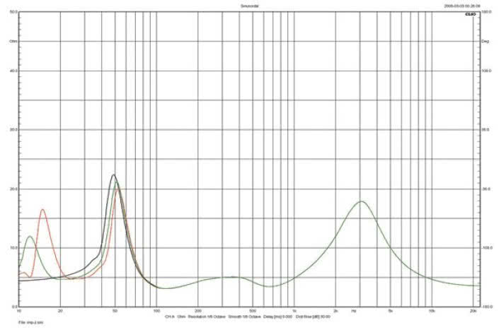 Rys. 1. Bowers & Wilkins 702 S2 - charakterystyka modułu impedancji.