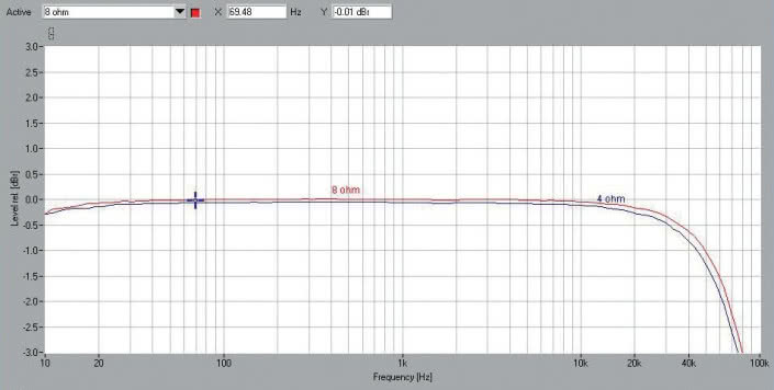 Rys.1. Luxman L-509X - Pasmo przenoszenia.