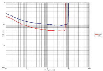 Rys. 3. THD +N / moc.