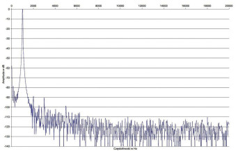 Rys.2. Luxman L-509X - zniekształcenia harmoniczne.