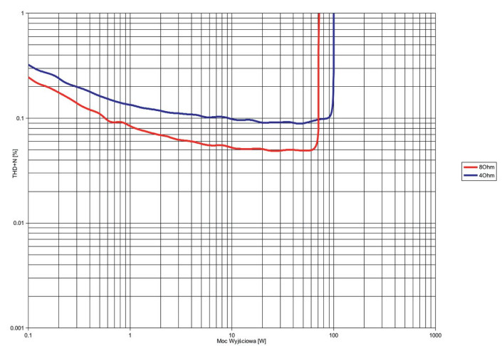 Rys. 3. THD +N / moc.
