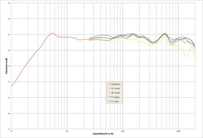 Rys. 1. Davone Solo - charakterystyka przetwarzania w całym pasmie akustycznym, na różnych osiach.