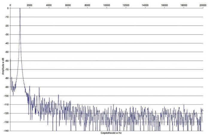 Rys.2. Luxman L-509X - zniekształcenia harmoniczne.