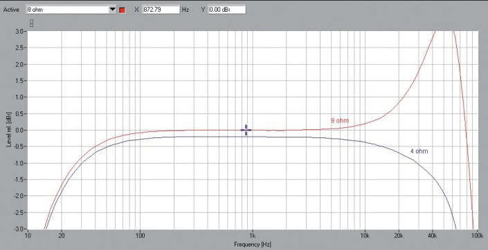 Rys.1. Pro Ject Juke Box S2 - pasmo przenoszenia.