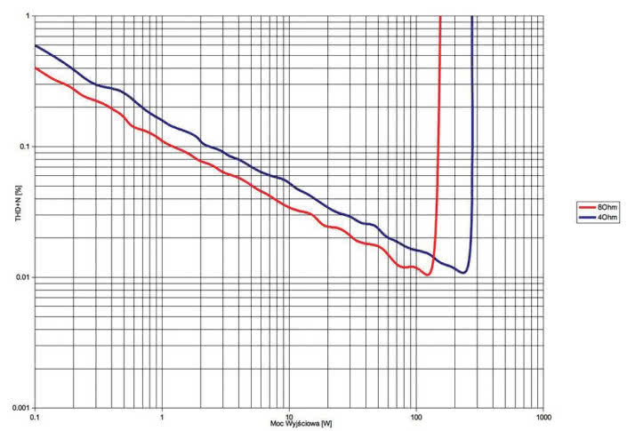 Rys.3. Luxman L-509X - THD +N / moc.
