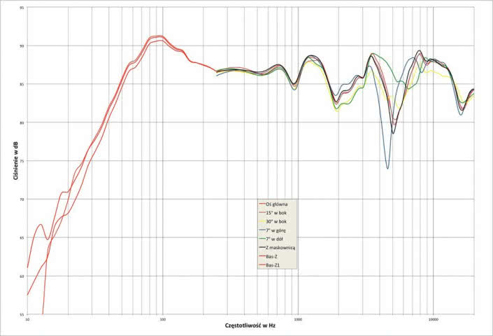 Rys. 2. Bowers & Wilkins 702 S2 - charakterystyka przetwarzania w całym pasmie akustycznym, na różnych osiach.