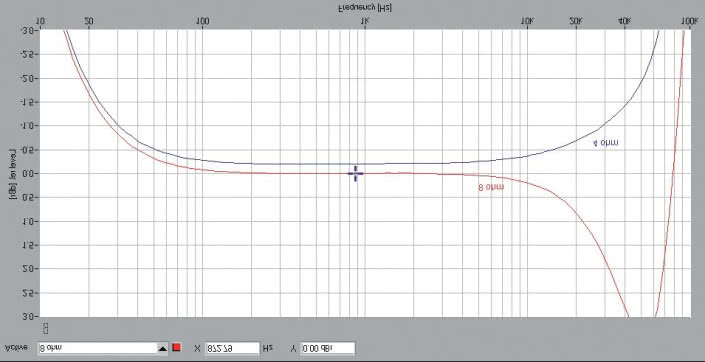Rys.2. Pro Ject Juke Box S2 - zniekształcenia harmoniczne.