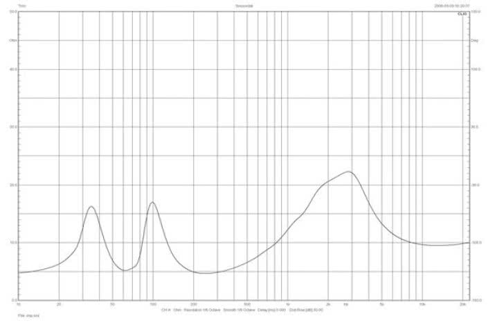 Rys.1 . Pro-Ject Speaker Box 5S2 - charakterystyka modułu impedancji. 