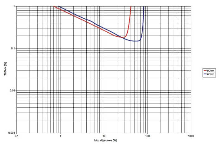 Rys. 3. Definitive Technology W AMP - moc.