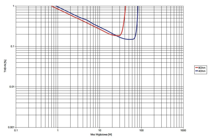 Rys. 3. Definitive Technology W AMP - moc.
