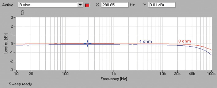 Rys. 1. Yamaha R-N602 - pasmo przenoszenia.
