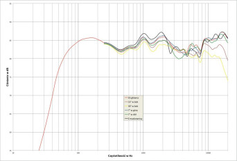 Rys.2 . Pro-Ject Speaker Box 5S2 - charakterystyka przetwarzania w całym pasmie akustycznym, na różnych osiach.
