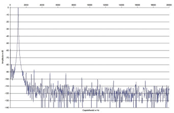 Rys. 2. Yamaha R-N602 - zniekształcenia harmoniczne.